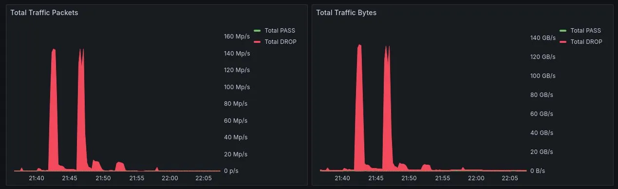 Grafana Real DDos Attack
