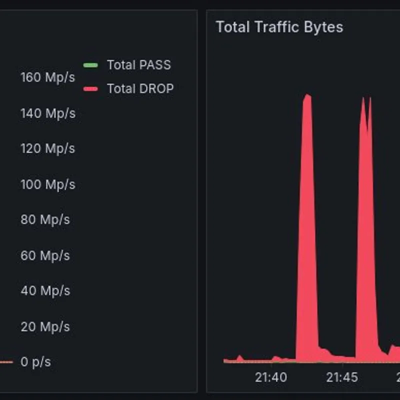 Inline DDoS Mitigation Filters Using XDP and Custom Logic