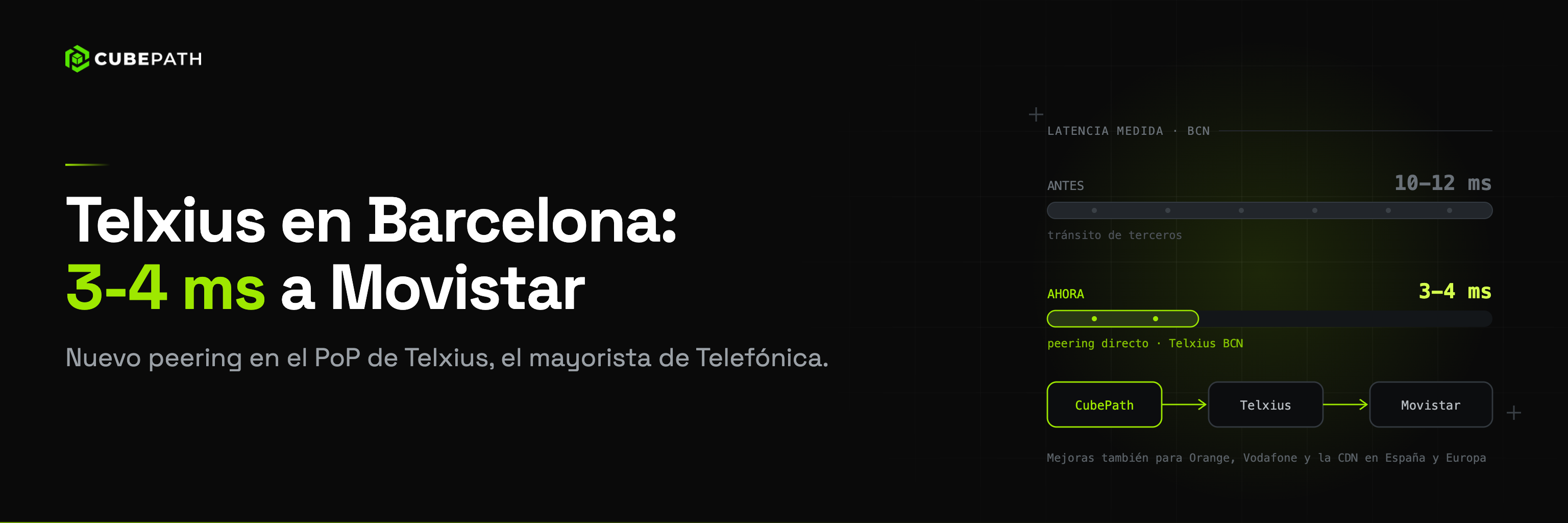De 12 a 3 Milisegundos: Por Qué Hemos Conectado Telxius en Nuestro PoP de Barcelona